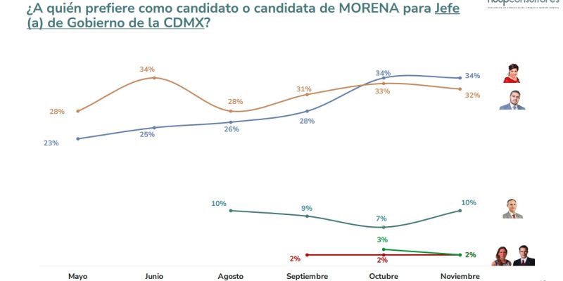 Clara Brugada Molina, aspirante a la candidatura de Morena a la Jefatura de Gobierno de la Ciudad de México presentó una encuesta de Nuup Consultores, cuyo resultado es un empate técnico con Omar García Harfuch, el otro de los punteros en la contienda interna morenista, por lo que de acuerdo con los principios fundamentales de paridad de género, en empate gana mujer.  FOTO: Encuesta Nuup Consultores