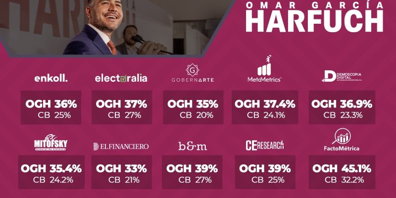 El equipo de campaña de Omar García Harfuch dio a conocer los resultados de 10 encuestas en que sale en primer lugar, por sobre Clara Brugada, por la candidatura de Morena a la Jefatura de Gobierno CDMX. IMAGEN: Campaña Harfuch