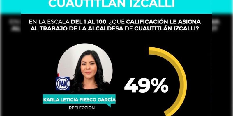 Reprueban a Karla Fiesco con 4.9 los izcallenses: GobernArte